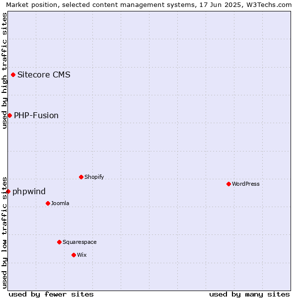 Market position of Sitecore CMS vs. PHP-Fusion vs. phpwind
