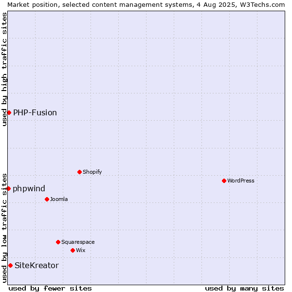 Market position of SiteKreator vs. PHP-Fusion vs. phpwind