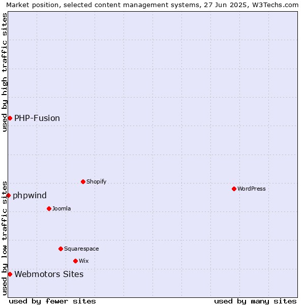 Market position of Webmotors Sites vs. PHP-Fusion vs. phpwind