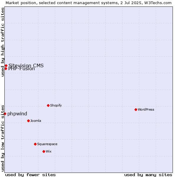 Market position of Sitevision CMS vs. PHP-Fusion vs. phpwind