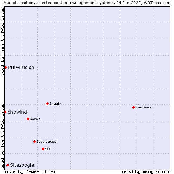 Market position of Sitezoogle vs. PHP-Fusion vs. phpwind