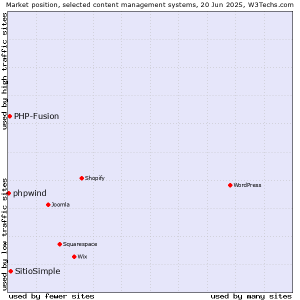 Market position of SitioSimple vs. PHP-Fusion vs. phpwind