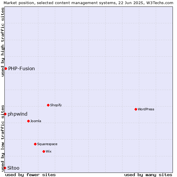 Market position of PHP-Fusion vs. phpwind vs. Sitoo
