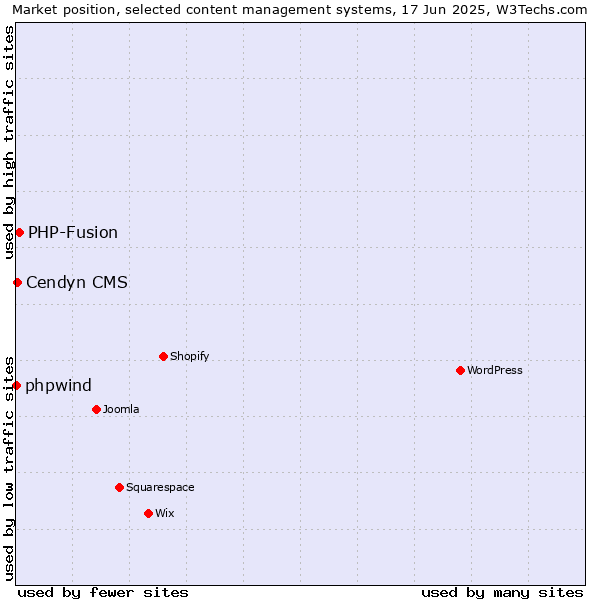 Market position of PHP-Fusion vs. Cendyn CMS vs. phpwind