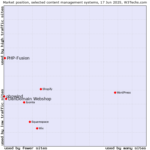 Market position of DanDomain Webshop vs. PHP-Fusion vs. phpwind