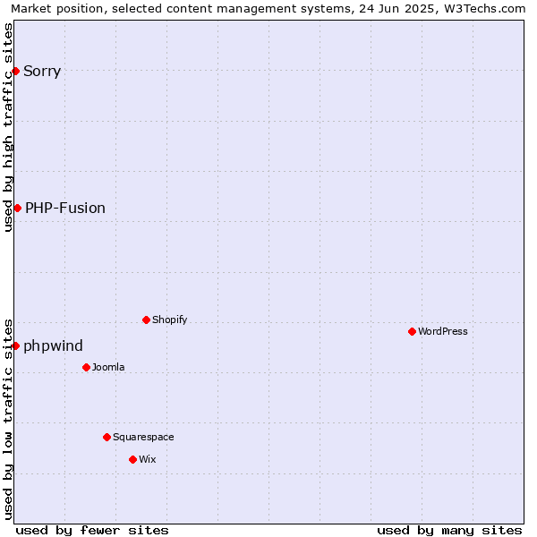 Market position of PHP-Fusion vs. Sorry vs. phpwind