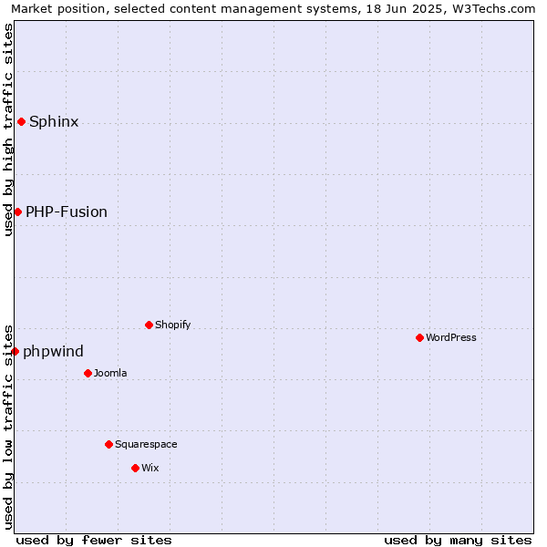 Market position of Sphinx vs. PHP-Fusion vs. phpwind