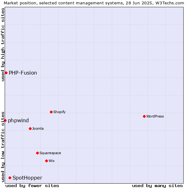 Market position of SpotHopper vs. PHP-Fusion vs. phpwind
