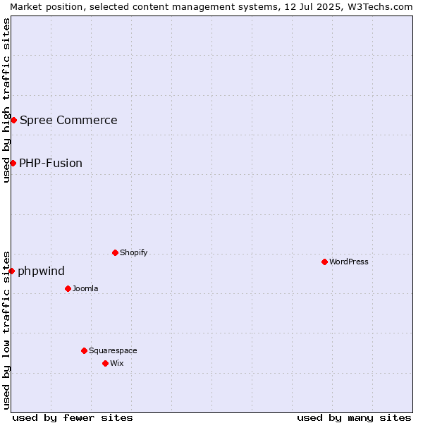 Market position of Spree Commerce vs. PHP-Fusion vs. phpwind