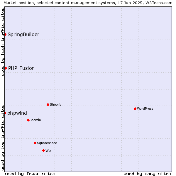 Market position of PHP-Fusion vs. SpringBuilder vs. phpwind