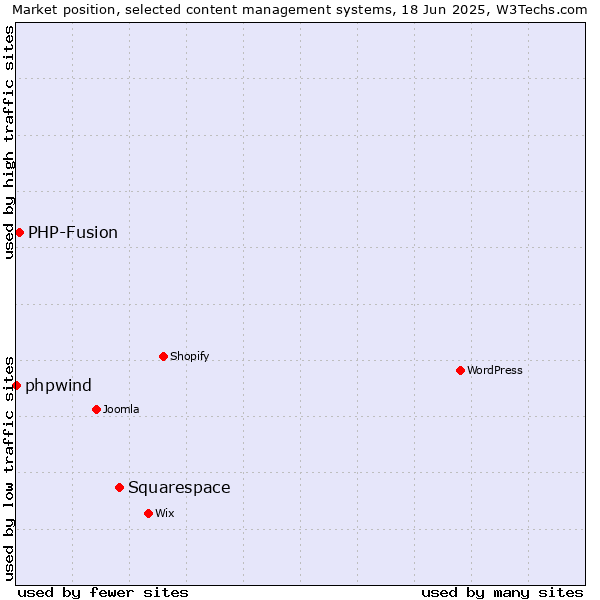 Market position of Squarespace vs. PHP-Fusion vs. phpwind