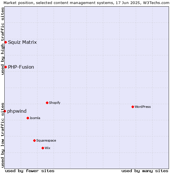 Market position of Squiz Matrix vs. PHP-Fusion vs. phpwind
