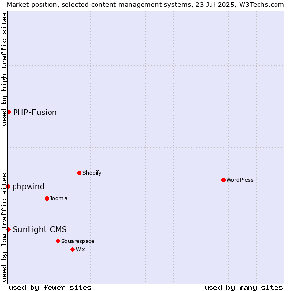 Market position of PHP-Fusion vs. SunLight CMS vs. phpwind