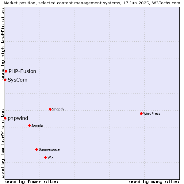 Market position of PHP-Fusion vs. phpwind vs. SysCom