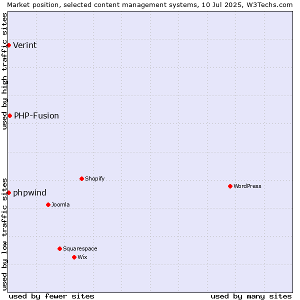 Market position of PHP-Fusion vs. Verint vs. phpwind