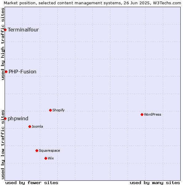 Market position of PHP-Fusion vs. phpwind vs. Terminalfour