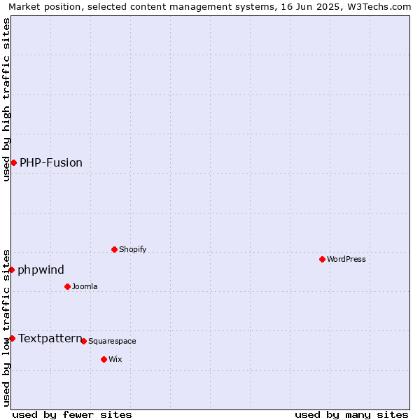 Market position of PHP-Fusion vs. Textpattern vs. phpwind