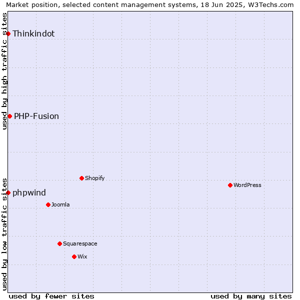 Market position of PHP-Fusion vs. phpwind vs. Thinkindot