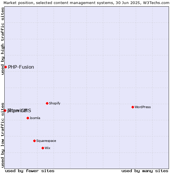 Market position of PHP-Fusion vs. Titan CMS vs. phpwind