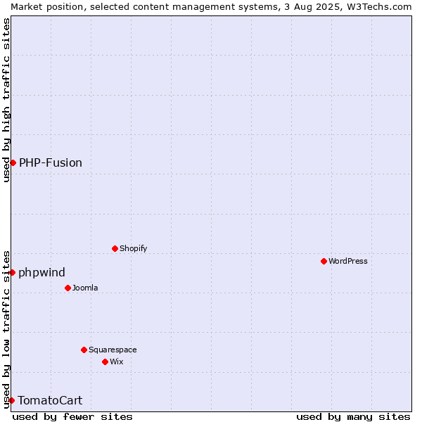 Market position of PHP-Fusion vs. phpwind vs. TomatoCart