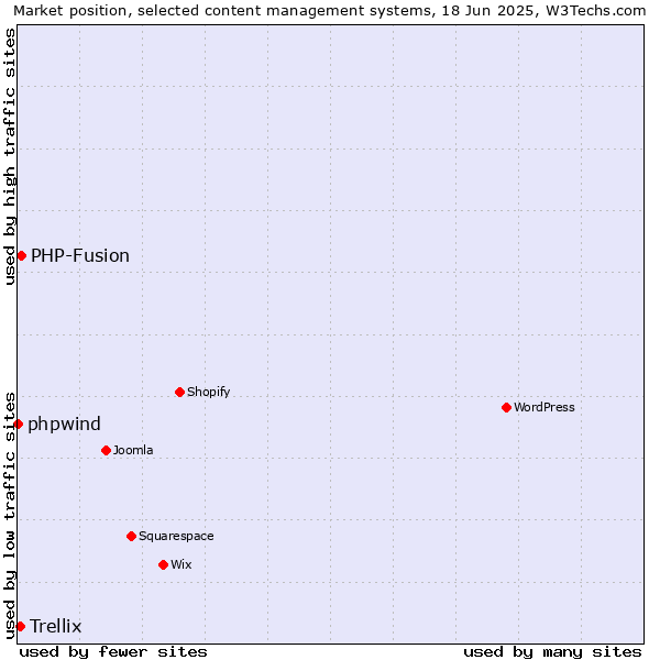 Market position of PHP-Fusion vs. Trellix vs. phpwind