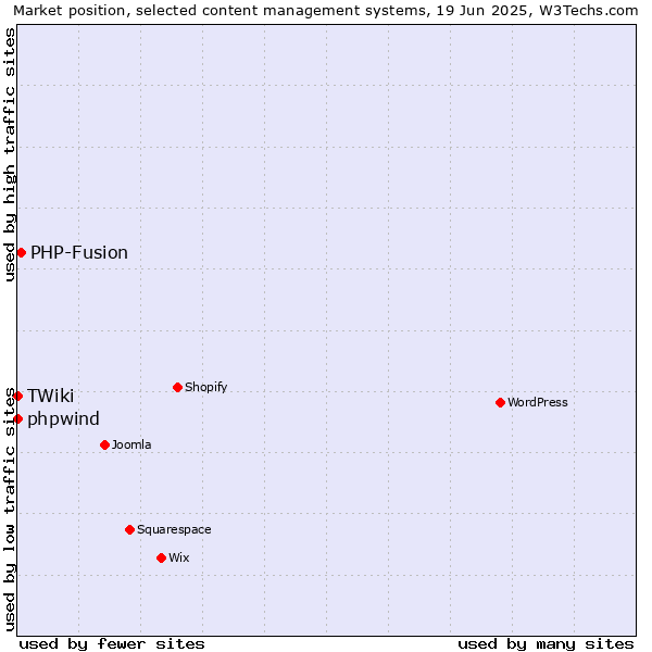 Market position of PHP-Fusion vs. phpwind vs. TWiki