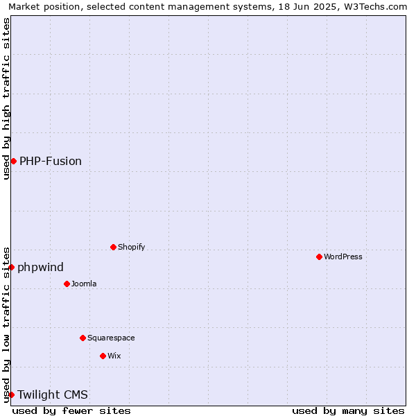Market position of PHP-Fusion vs. phpwind vs. Twilight CMS