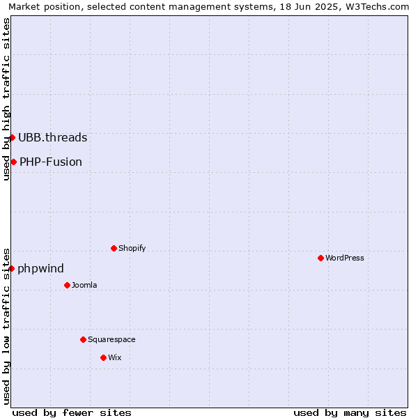 Market position of PHP-Fusion vs. UBB.threads vs. phpwind