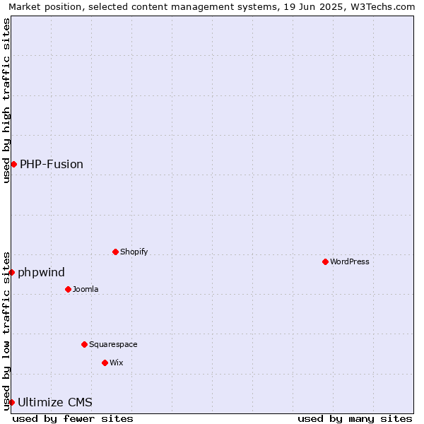 Market position of PHP-Fusion vs. phpwind vs. Ultimize CMS