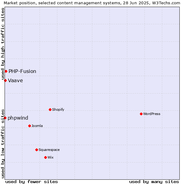 Market position of PHP-Fusion vs. Vaave vs. phpwind