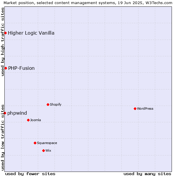 Market position of PHP-Fusion vs. Higher Logic Vanilla vs. phpwind