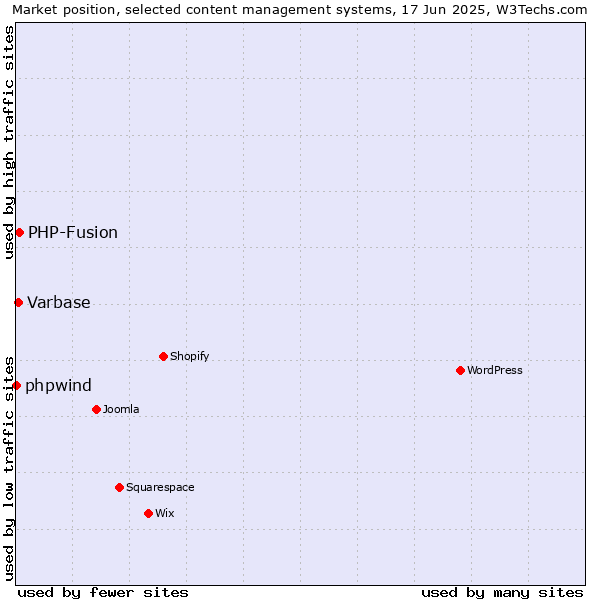 Market position of PHP-Fusion vs. Varbase vs. phpwind