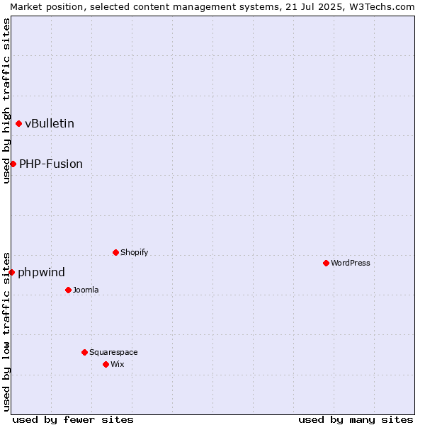Market position of vBulletin vs. PHP-Fusion vs. phpwind