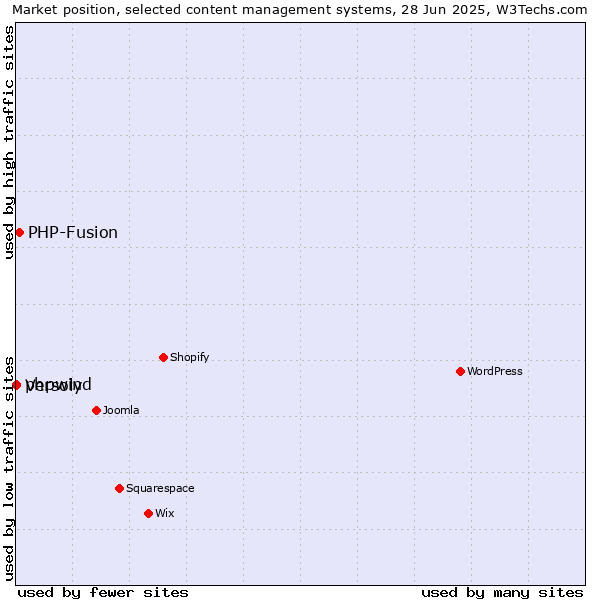 Market position of PHP-Fusion vs. phpwind vs. Versoly