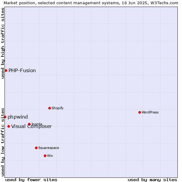 Market position of Visual Composer vs. PHP-Fusion vs. phpwind