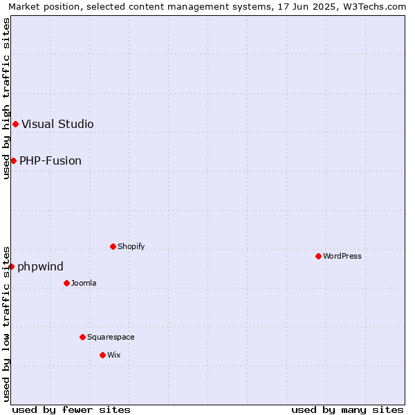 Market position of Visual Studio vs. PHP-Fusion vs. phpwind