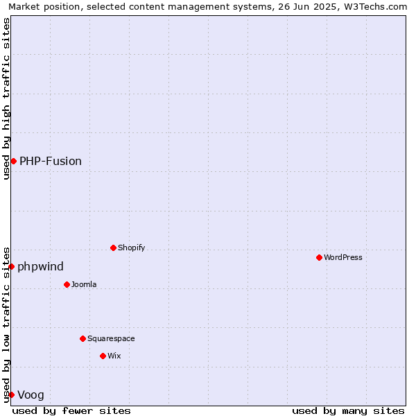 Market position of PHP-Fusion vs. Voog vs. phpwind