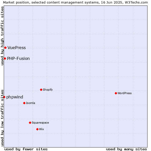 Market position of VuePress vs. PHP-Fusion vs. phpwind