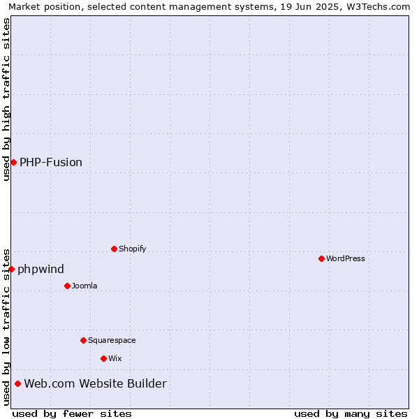 Market position of Web.com Website Builder vs. PHP-Fusion vs. phpwind