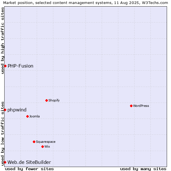 Market position of PHP-Fusion vs. Web.de SiteBuilder vs. phpwind