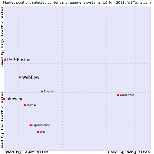 Market position of Webflow vs. PHP-Fusion vs. phpwind