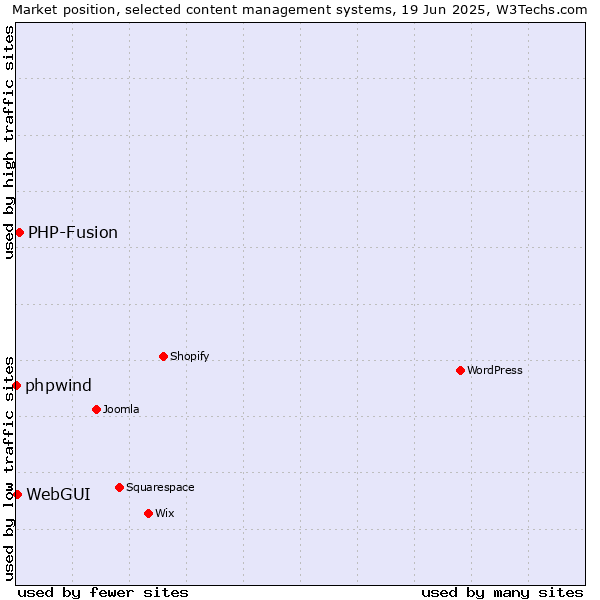 Market position of PHP-Fusion vs. WebGUI vs. phpwind