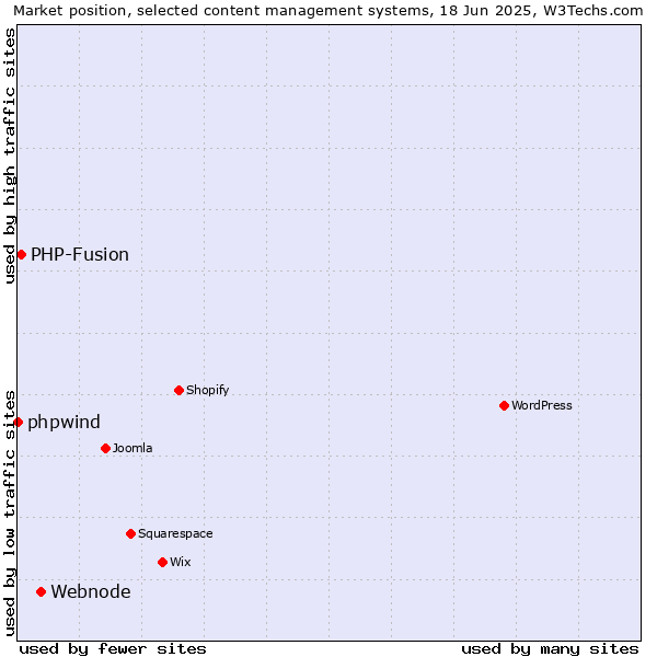 Market position of Webnode vs. PHP-Fusion vs. phpwind