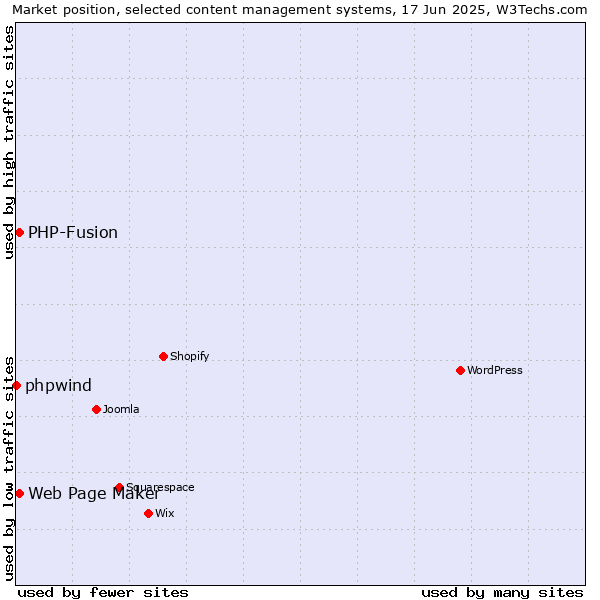 Market position of Web Page Maker vs. PHP-Fusion vs. phpwind