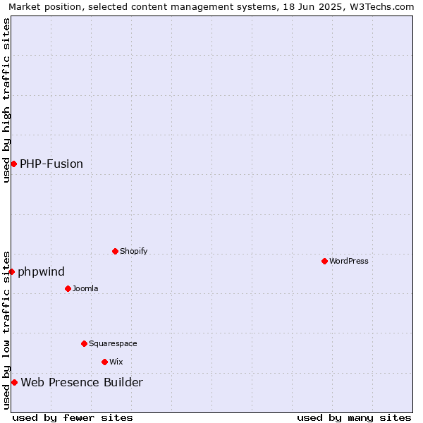 Market position of Web Presence Builder vs. PHP-Fusion vs. phpwind