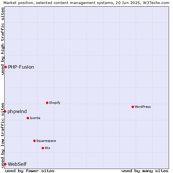 Market position of PHP-Fusion vs. WebSelf vs. phpwind