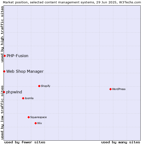 Market position of PHP-Fusion vs. Web Shop Manager vs. phpwind