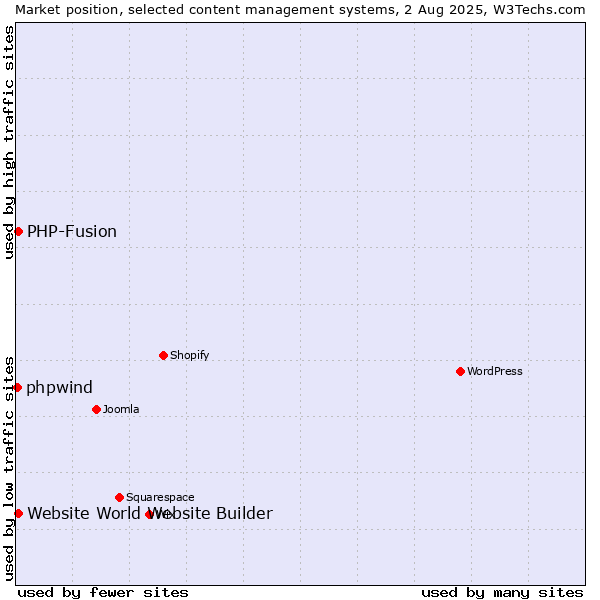 Market position of PHP-Fusion vs. Website World Website Builder vs. phpwind