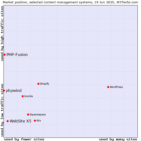 Market position of WebSite X5 vs. PHP-Fusion vs. phpwind