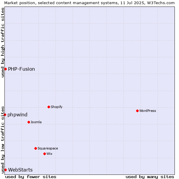 Market position of PHP-Fusion vs. WebStarts vs. phpwind